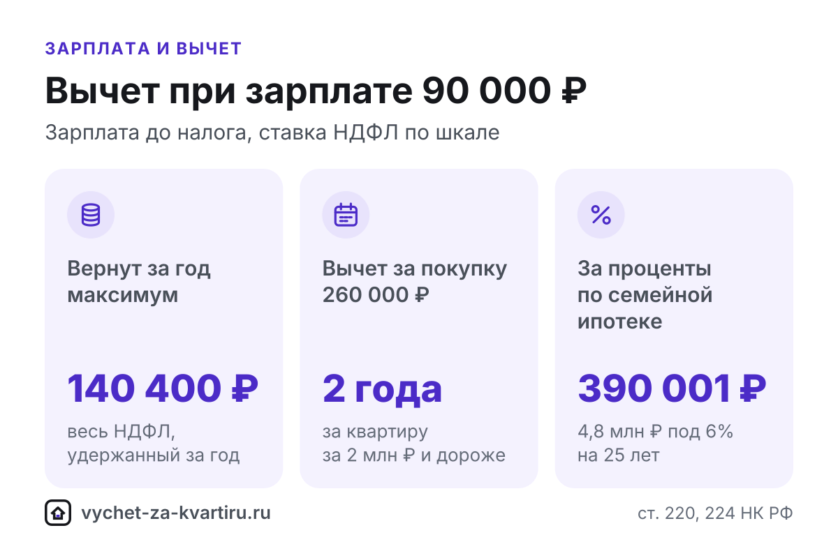 Вычет за квартиру при зарплате 90 000 ₽: за сколько лет вернут