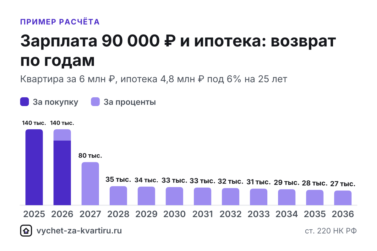При зарплате 90 000 ₽ за год вернут до 140 400 ₽, а весь вычет за квартиру от 2 млн ₽ займёт 2 года. Расчёт с ипотекой и по стоимости жилья.