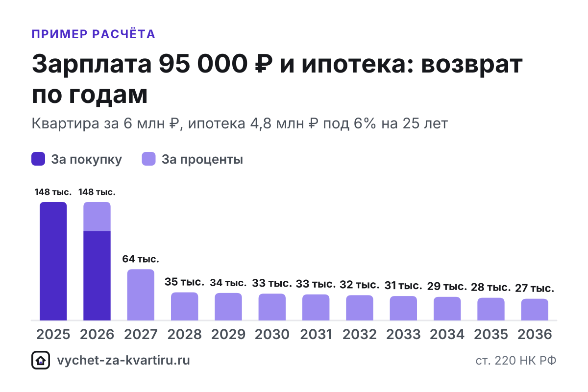 При зарплате 95 000 ₽ за год вернут до 148 200 ₽, а весь вычет за квартиру от 2 млн ₽ займёт 2 года. Расчёт с ипотекой и по стоимости жилья.