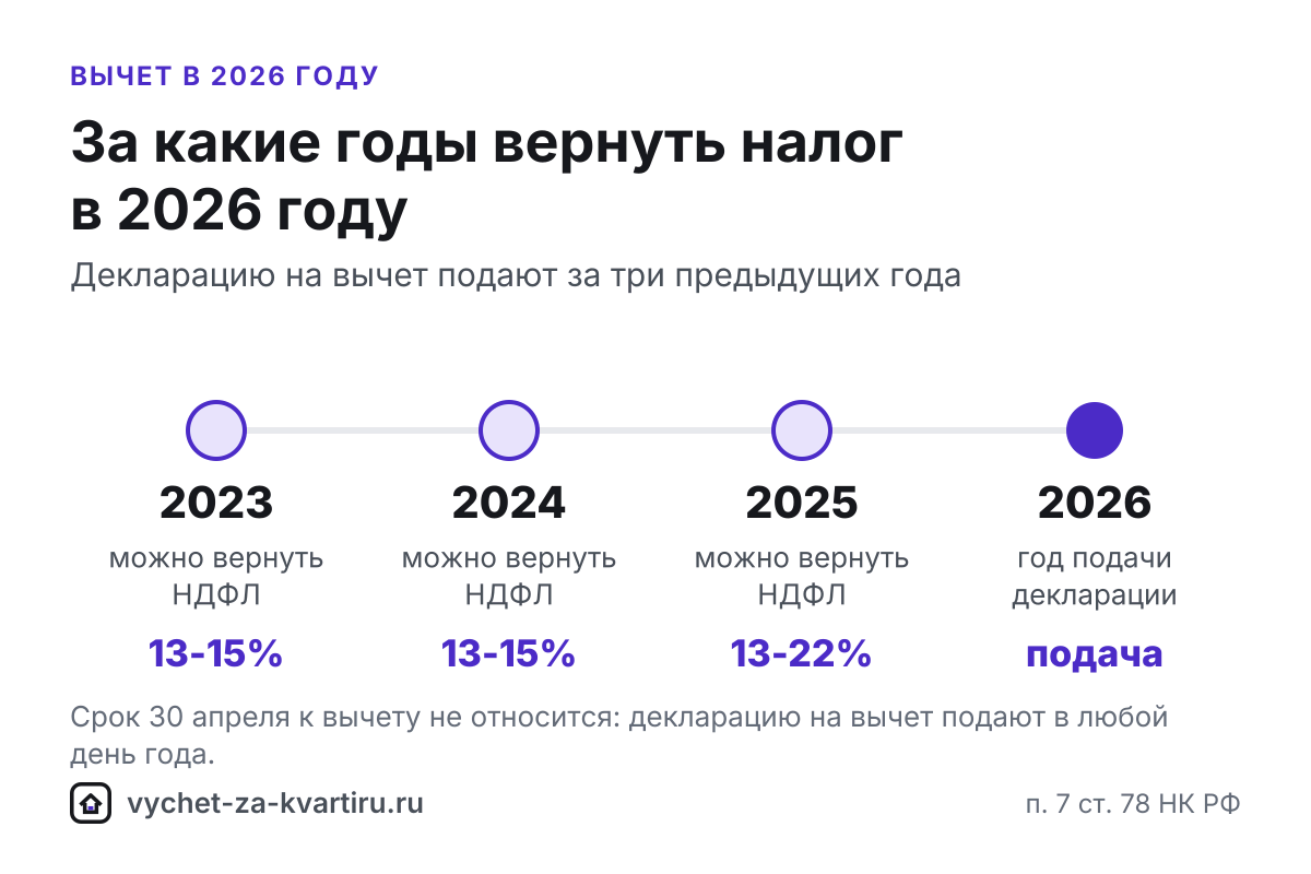 Вычет за квартиру в 2026 году: за какие годы подать декларацию