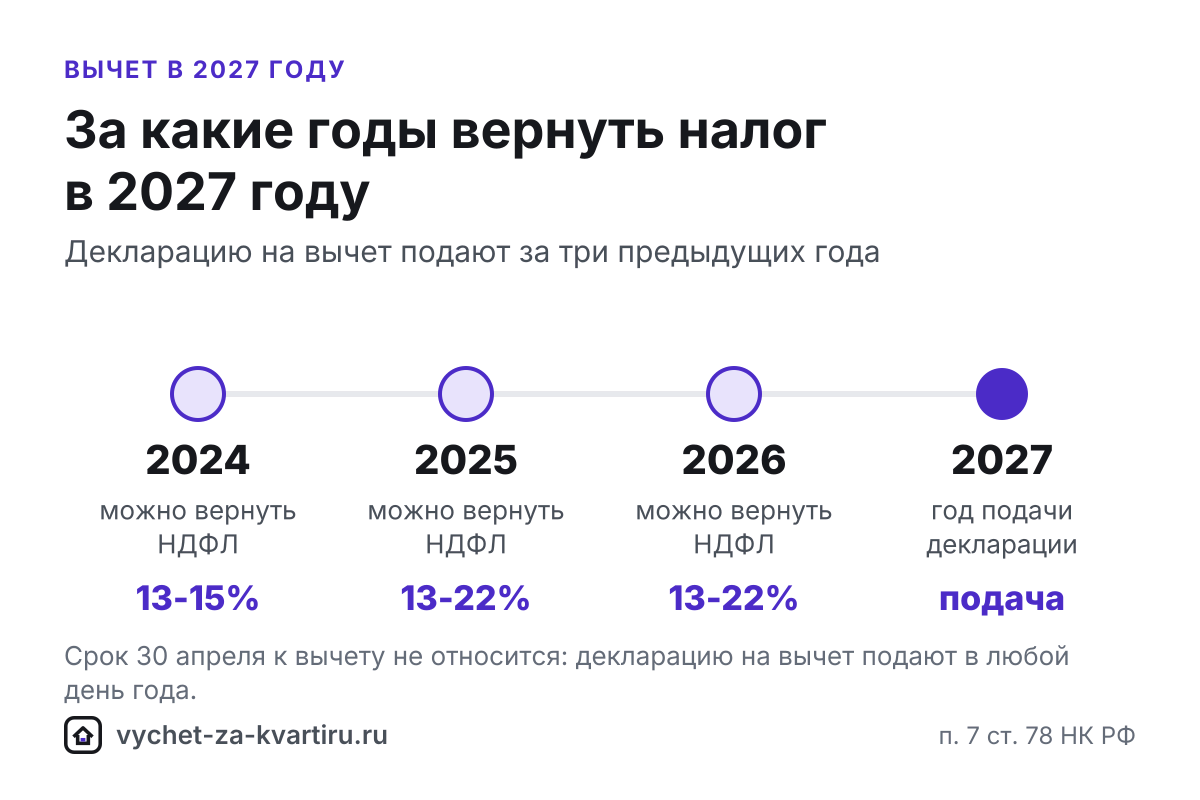 Вычет за квартиру в 2027 году: за какие годы подать декларацию
