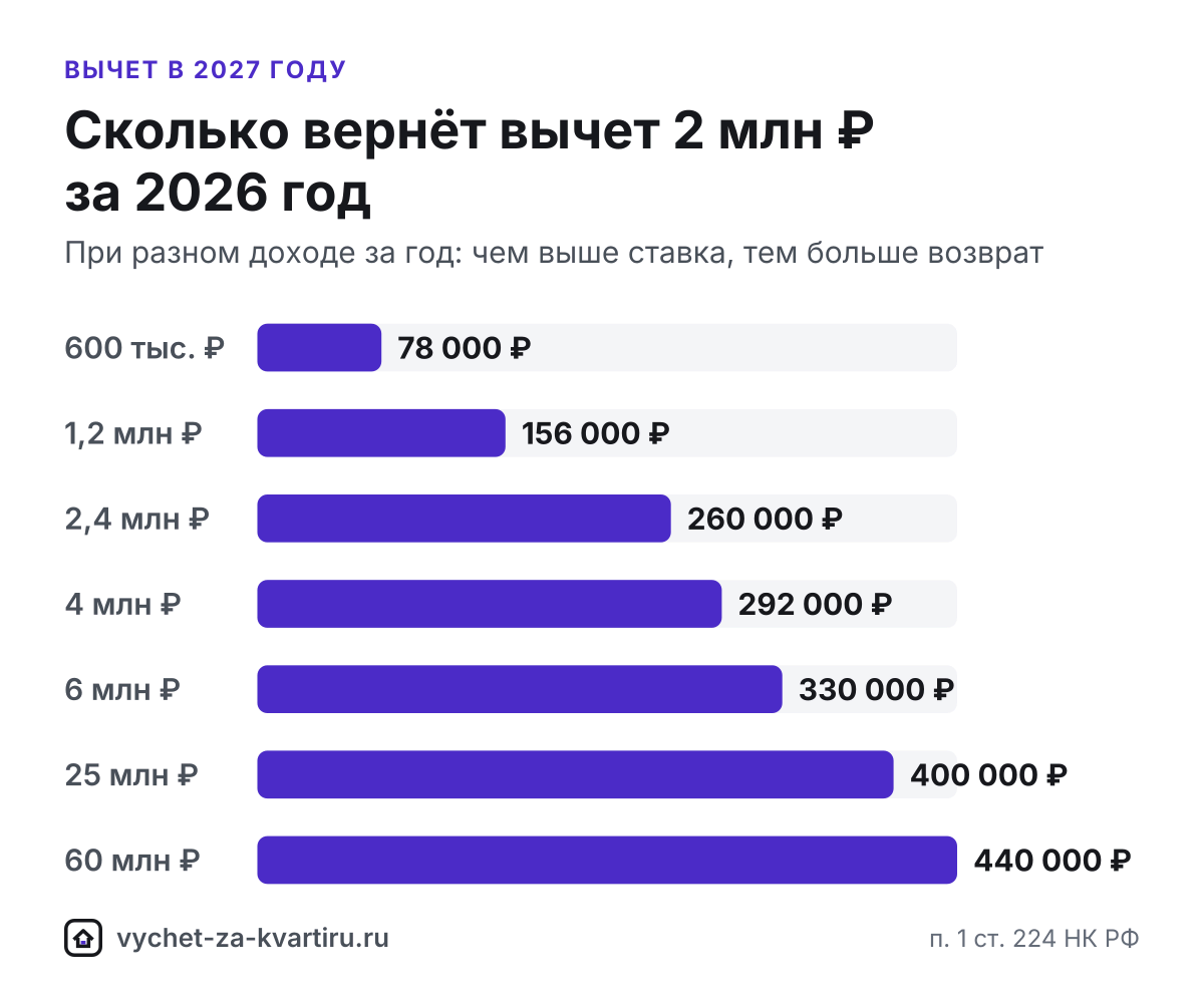 В 2027 году вернуть НДФЛ за квартиру можно будет за 2024, 2025 и 2026, а 2023 год уже вне срока. Возврат по шкалам этих лет, сроки и способы подачи.