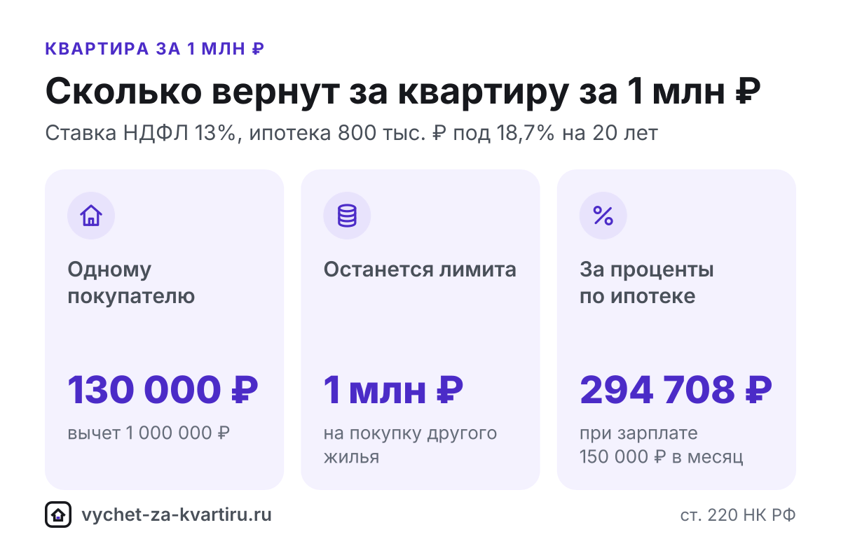 Налоговый вычет за квартиру за 1 млн ₽: сколько вернут в 2026