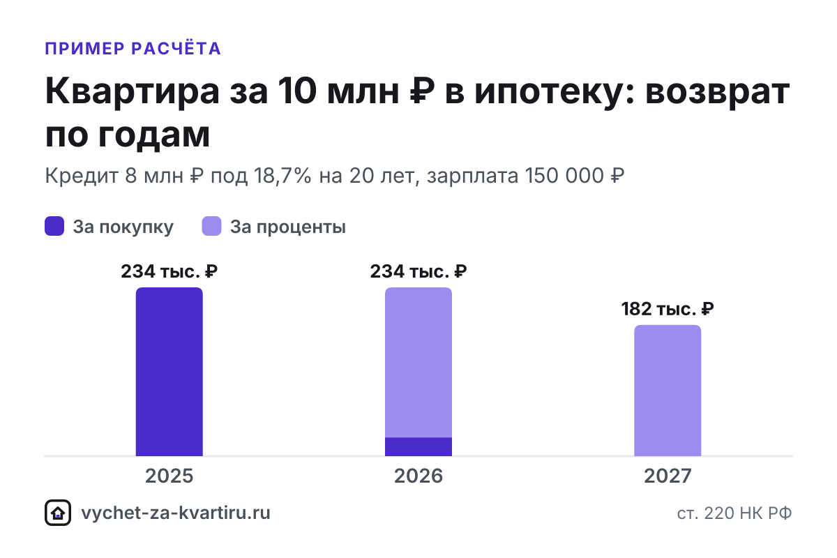 За квартиру за 10 млн ₽ вернут 260 000 ₽ за покупку, а лимит 3 млн ₽ процентов наберётся за 3 года кредита. Расчёт ипотеки и сроки по зарплатам.