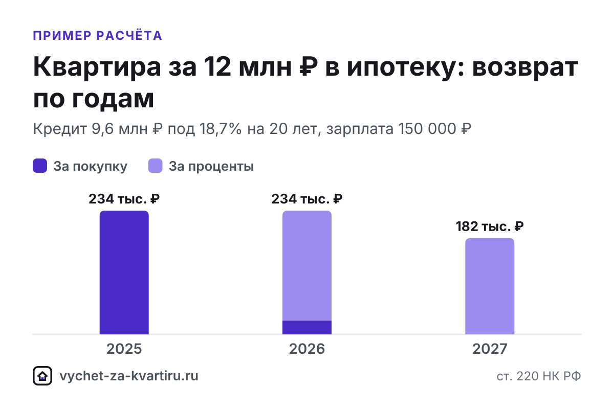 За квартиру за 12 млн ₽ вернут 260 000 ₽ за покупку, а лимит 3 млн ₽ процентов наберётся за 2 года кредита. Расчёт ипотеки и сроки по зарплатам.