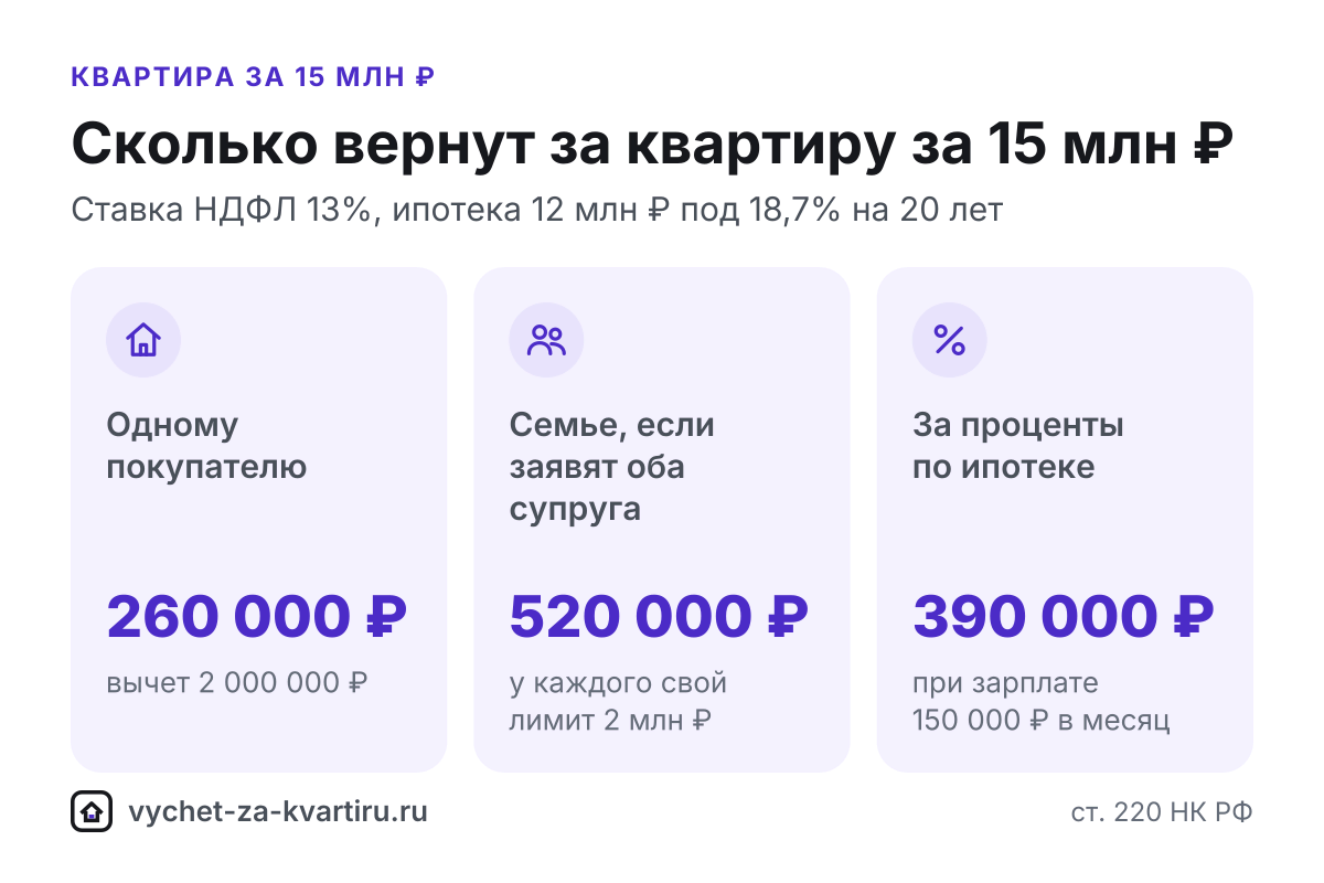 Налоговый вычет за квартиру за 15 млн ₽: сколько вернут в 2026