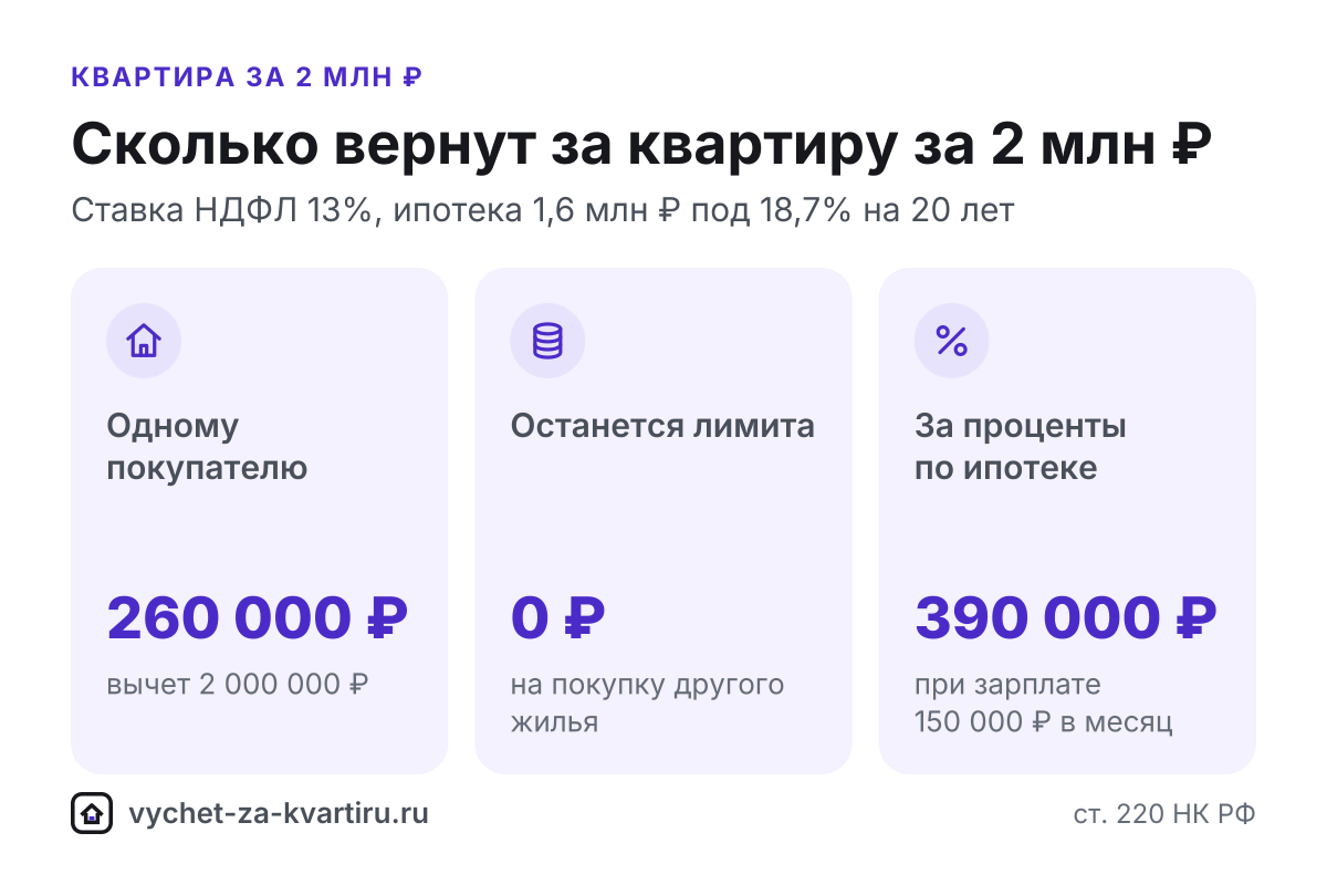Налоговый вычет за квартиру за 2 млн ₽: сколько вернут в 2026