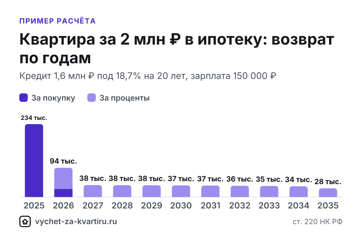 Квартира за 2 млн ₽ использует весь лимит вычета: вернут 260 000 ₽ и до 390 000 ₽ за проценты по ипотеке. Сроки по зарплатам и расчёт с кредитом.
