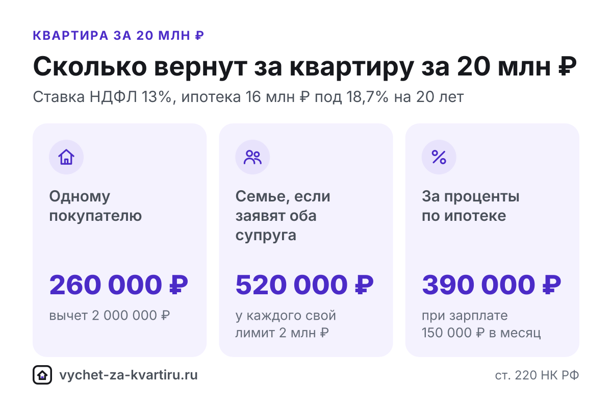 Налоговый вычет за квартиру за 20 млн ₽: сколько вернут в 2026