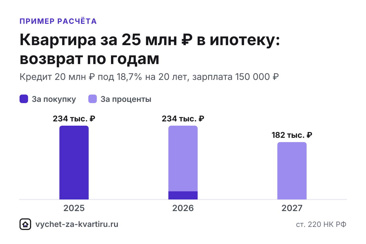 Вычет за квартиру за 25 млн ₽: 260 000 ₽ за покупку и до 390 000 ₽ за проценты, при доходе выше 2,4 млн ₽ больше. Что даст второй супруг.