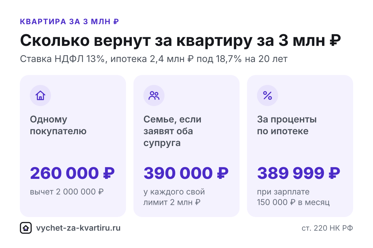 Налоговый вычет за квартиру за 3 млн ₽: сколько вернут в 2026