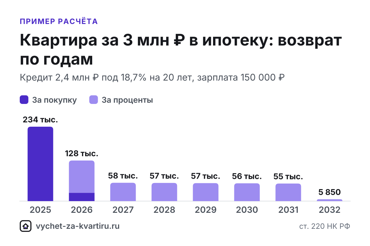 За квартиру за 3 млн ₽ вернут 260 000 ₽ одному и 390 000 ₽ супругам, ипотека добавит до 390 000 ₽ за проценты. Сроки по зарплатам.