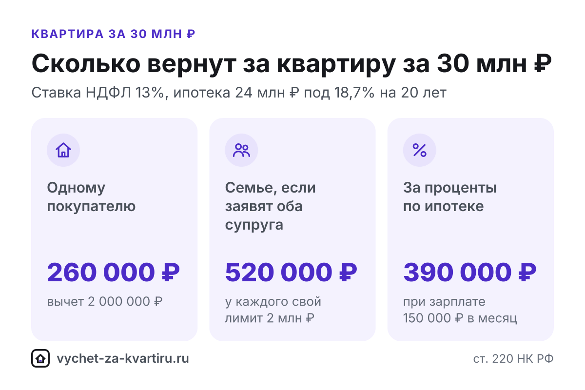 Налоговый вычет за квартиру за 30 млн ₽: сколько вернут в 2026