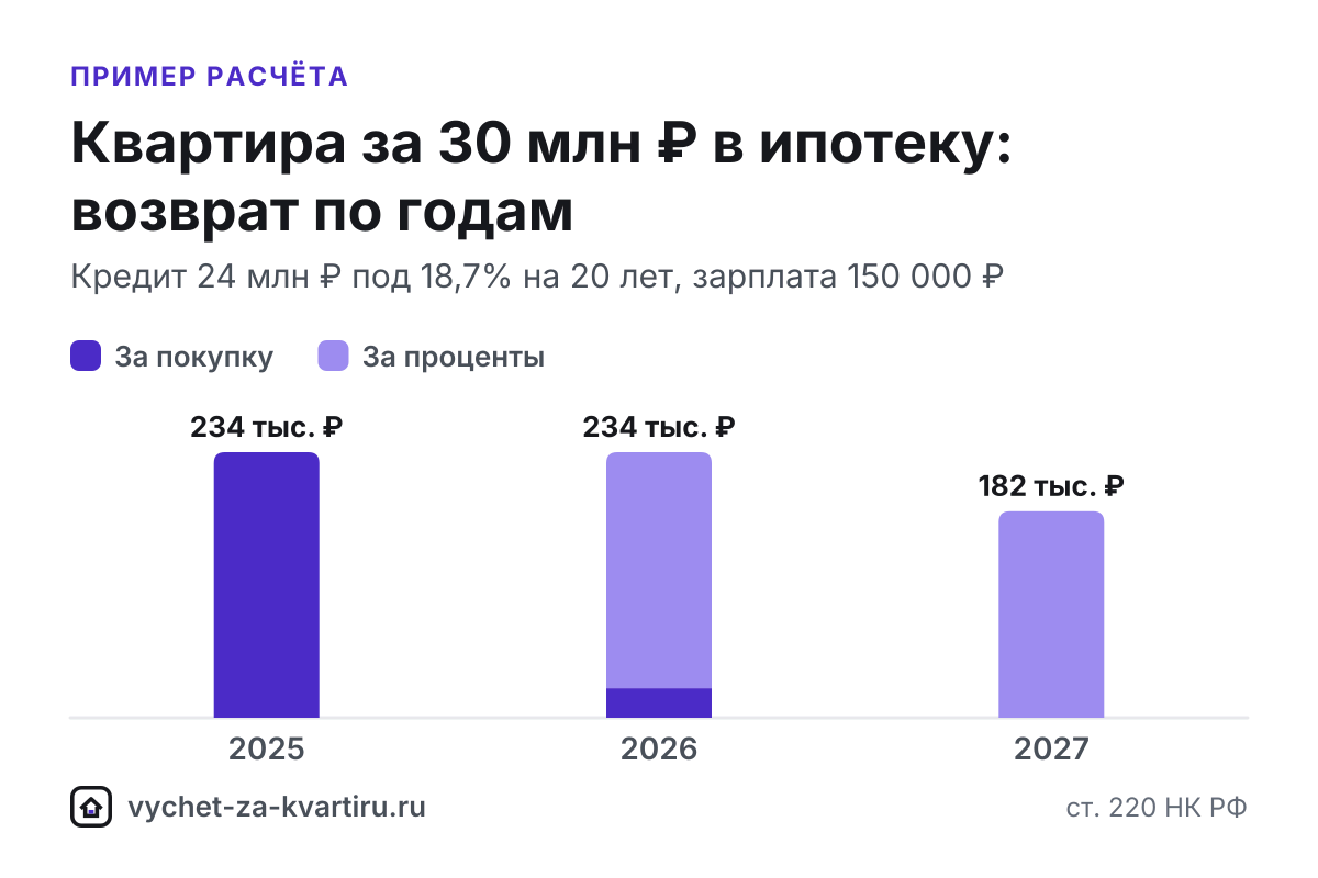 Вычет за квартиру за 30 млн ₽: 260 000 ₽ за покупку и до 390 000 ₽ за проценты, при доходе выше 2,4 млн ₽ больше. Что даст второй супруг.