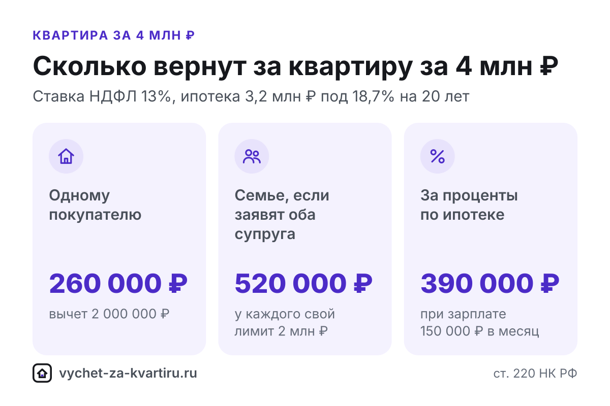 Налоговый вычет за квартиру за 4 млн ₽: сколько вернут в 2026