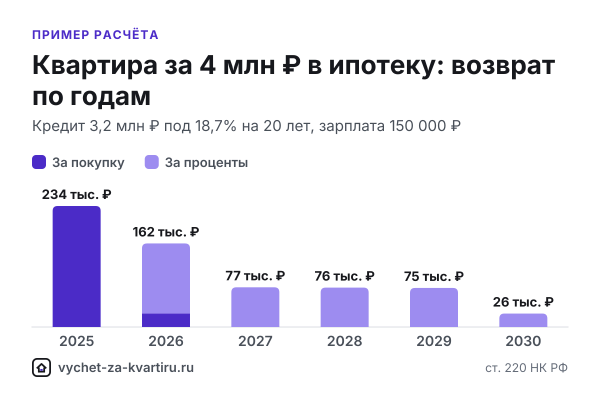 За квартиру за 4 млн ₽ вернут 260 000 ₽ одному и 520 000 ₽ супругам, ипотека добавит до 390 000 ₽ за проценты. Сроки по зарплатам.