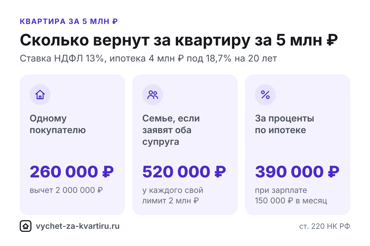 Налоговый вычет за квартиру за 5 млн ₽: сколько вернут в 2026