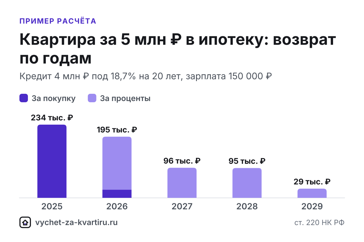 За квартиру за 5 млн ₽ семья вернёт до 520 000 ₽ за покупку и до 390 000 ₽ за проценты на каждого. Расчёт с ипотекой и сроки по зарплатам.
