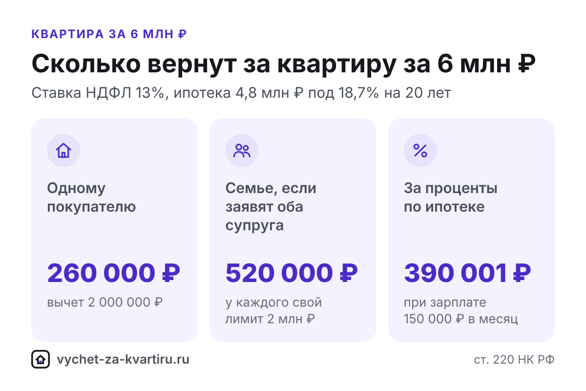 Налоговый вычет за квартиру за 6 млн ₽: сколько вернут в 2026
