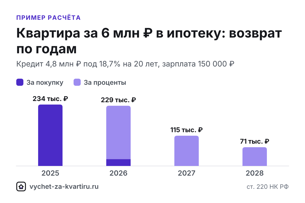За квартиру за 6 млн ₽ семья вернёт до 520 000 ₽ за покупку и до 390 000 ₽ за проценты на каждого. Расчёт с ипотекой и сроки по зарплатам.