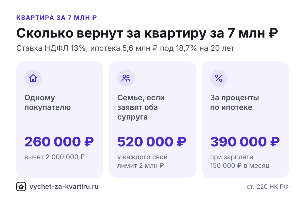 Налоговый вычет за квартиру за 7 млн ₽: сколько вернут в 2026