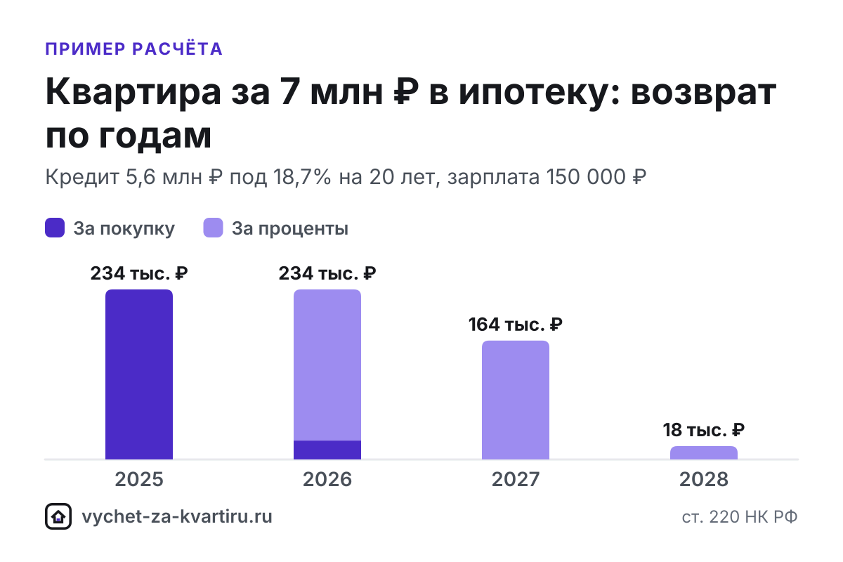 За квартиру за 7 млн ₽ вернут 260 000 ₽ за покупку, а лимит 3 млн ₽ процентов наберётся за 4 года кредита. Расчёт ипотеки и сроки по зарплатам.