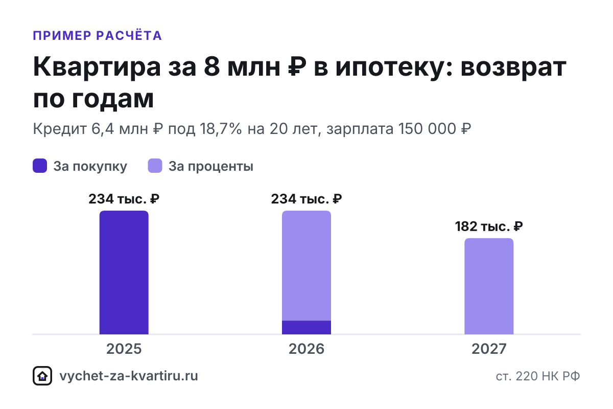 За квартиру за 8 млн ₽ вернут 260 000 ₽ за покупку, а лимит 3 млн ₽ процентов наберётся за 3 года кредита. Расчёт ипотеки и сроки по зарплатам.